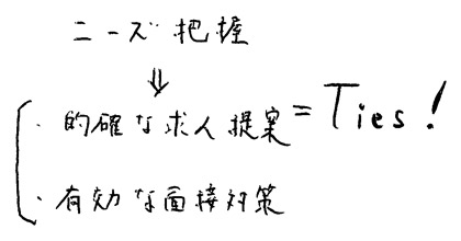 ニーズ把握→（・的確な求人提案　・有効な面接対策）＝Ties！