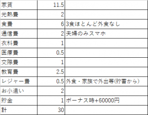 年収600万円専業主婦子2人の支出モデル