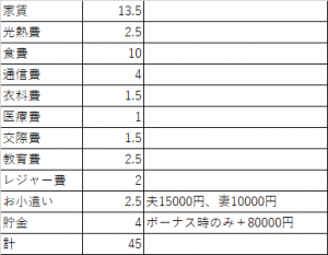 年収600万円共働き子2人の支出モデル