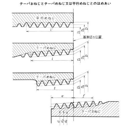 管用テーパーねじの形状･寸法