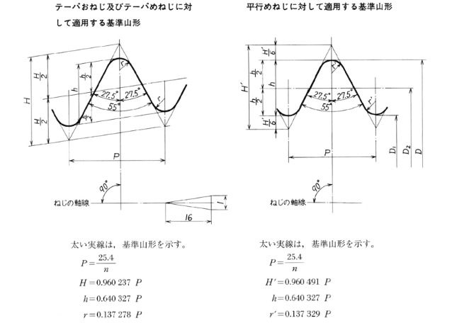 管用テーパーねじの形状･寸法