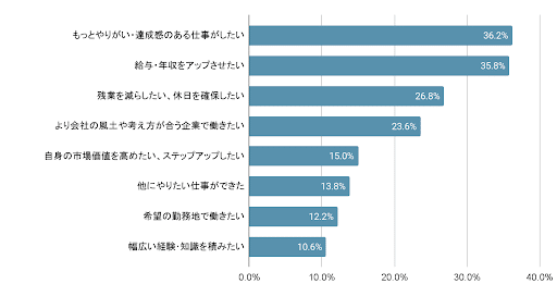 第二新卒の転職理由のランキング