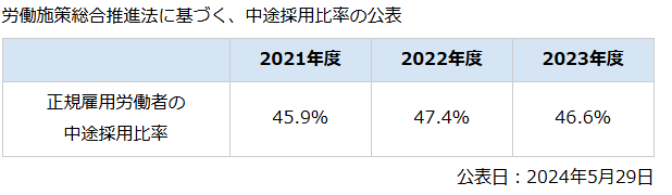 タカラバイオ株式会社中途採用率