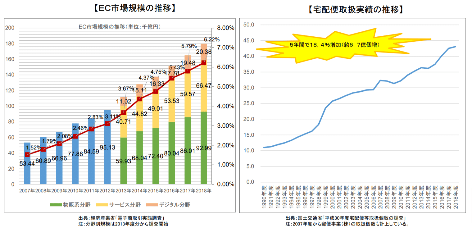 物流業界　転職