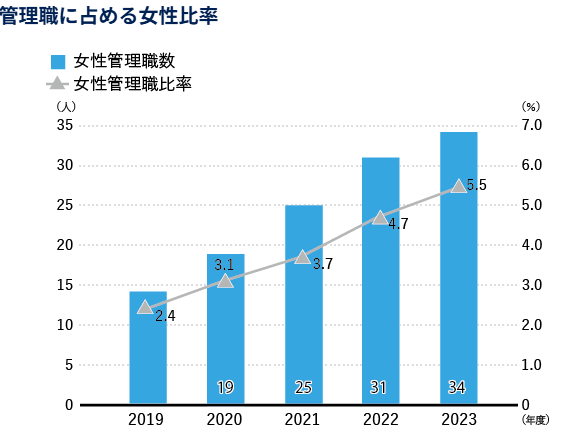 東洋紡女性活躍推進