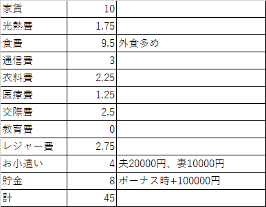 既婚・共働きの場合の家計内訳