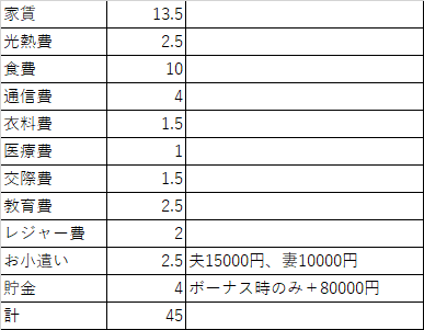 既婚・子ども2人・共働きの場合の家計内訳