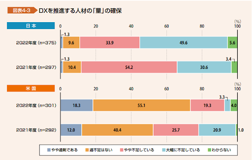 DXを推進する人材の量の確保