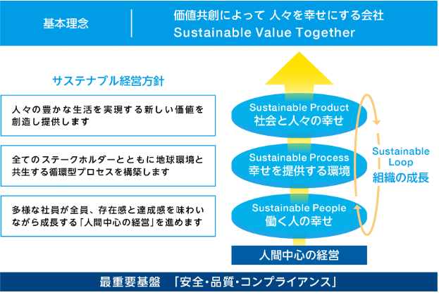 ダイセル基本理念