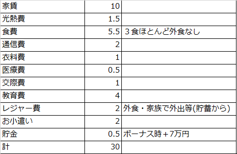 既婚・子ども1人・専業主婦の場合