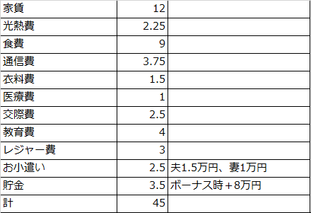 既婚・子ども1人・共働きの場合の家計内訳