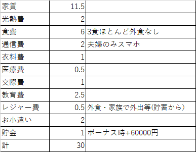 既婚・子ども2人・専業主婦の場合の家計内訳