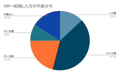 MRへ転職した方の年齢分布