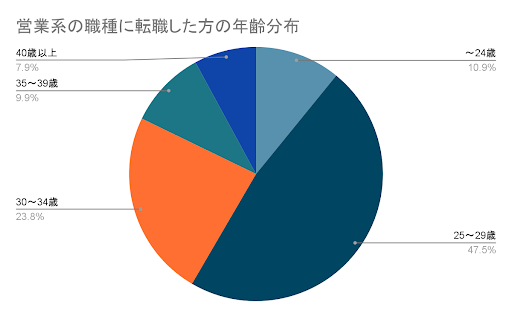 営業系の職種に転職した方の年齢分布