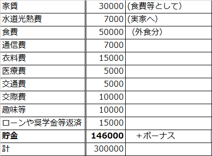 独身・実家暮らしの場合の家計内訳