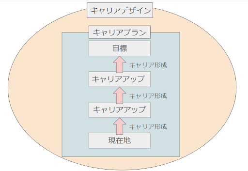 キャリアプランとは？