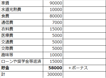 独身・一人暮らしの場合の家計内訳