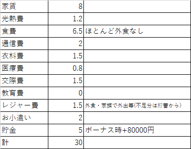 既婚・専業主婦の場合の家計内訳