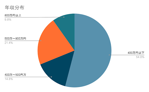 年収分布